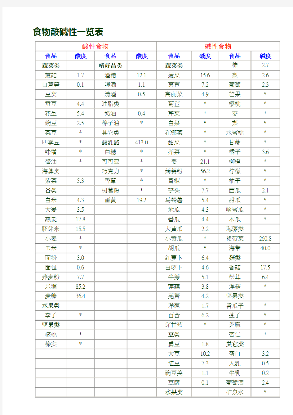 食物酸碱性一览表