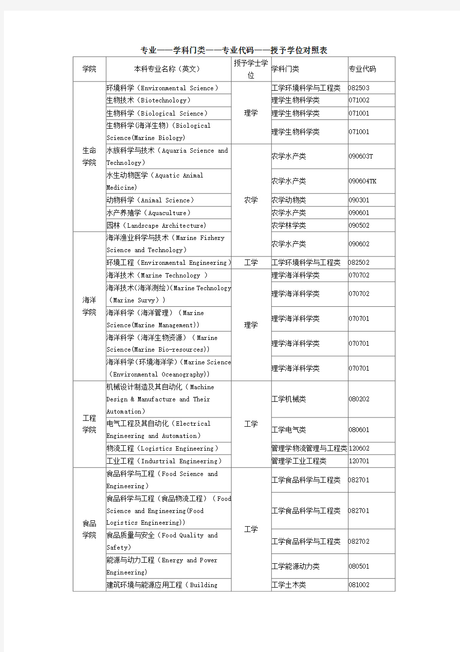 专业学科门类—专业代码—授予学位对照表