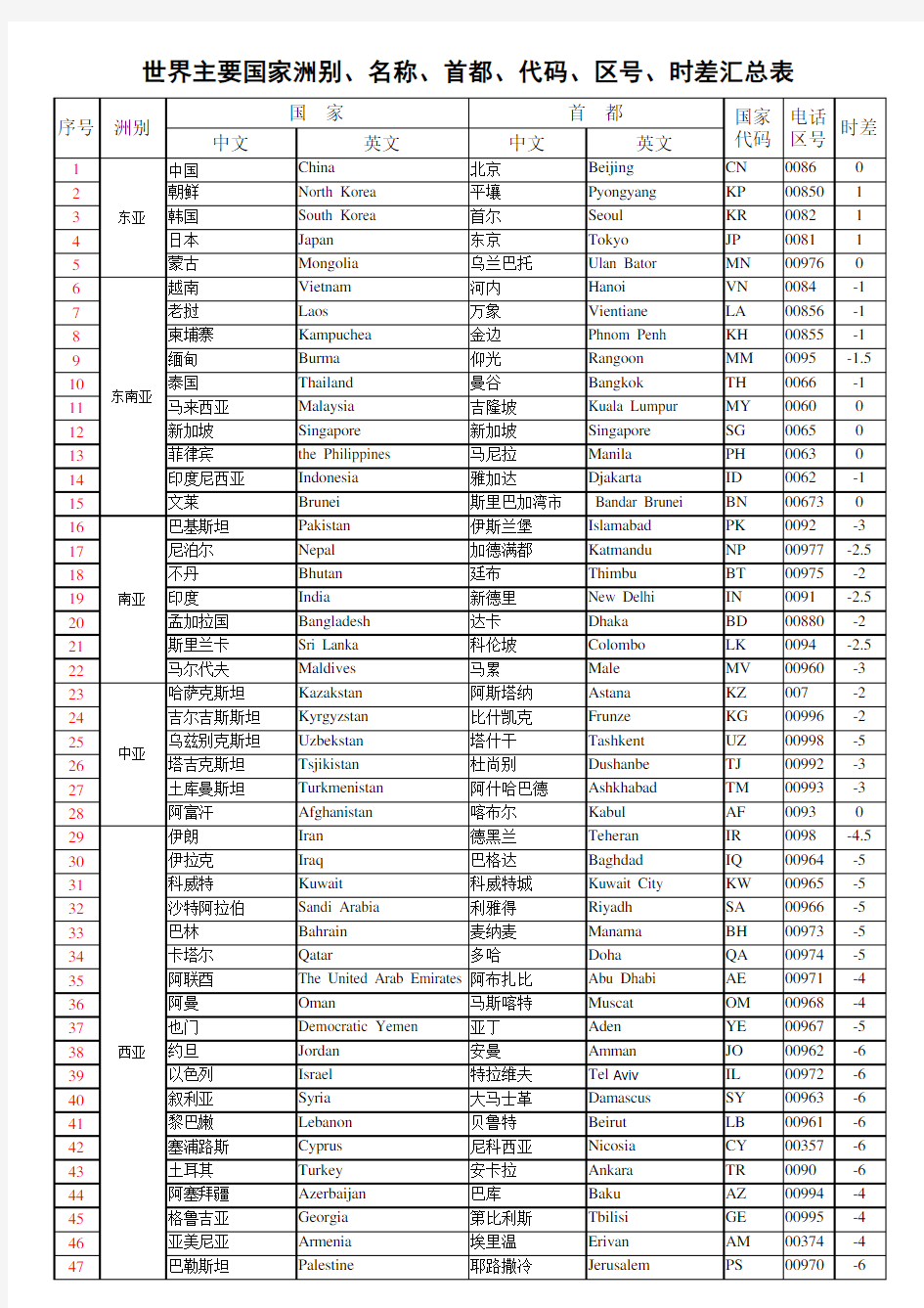 世界主要国家洲别、名称、首都、代码、区号、时差汇总表