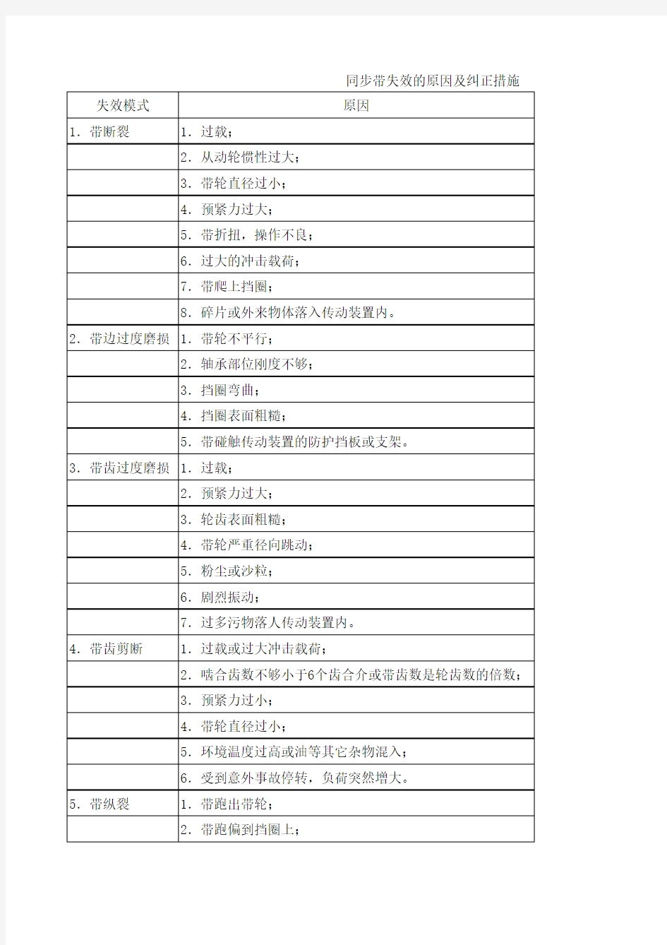 同步带传动失效分析