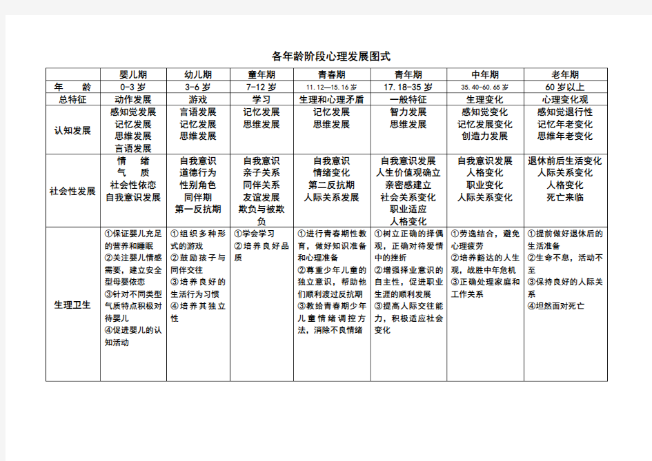 (经典)发展心理学各年龄阶段心理发展图式