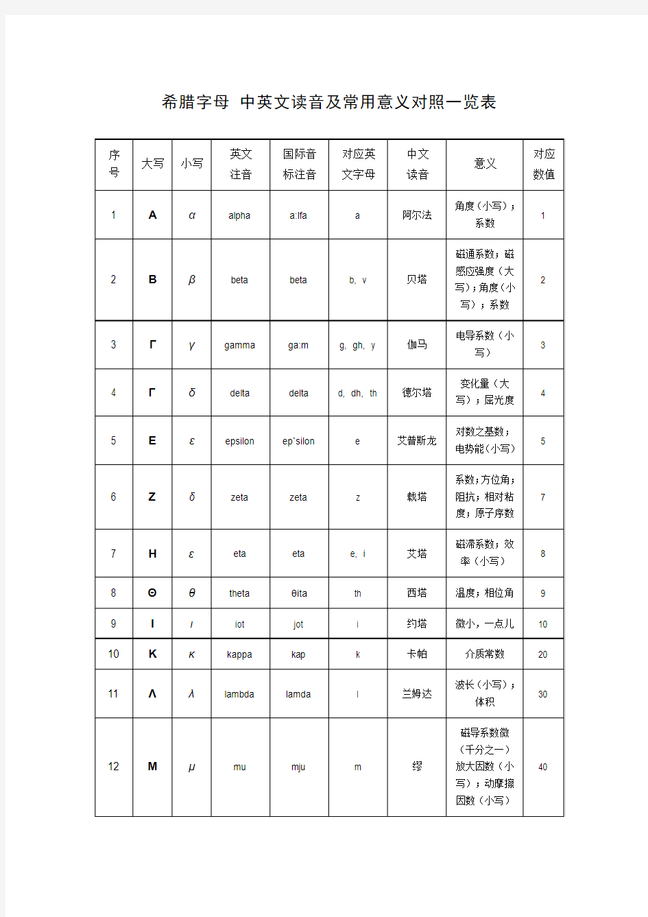 希腊字母 中英文读音及常用意义对照一览表