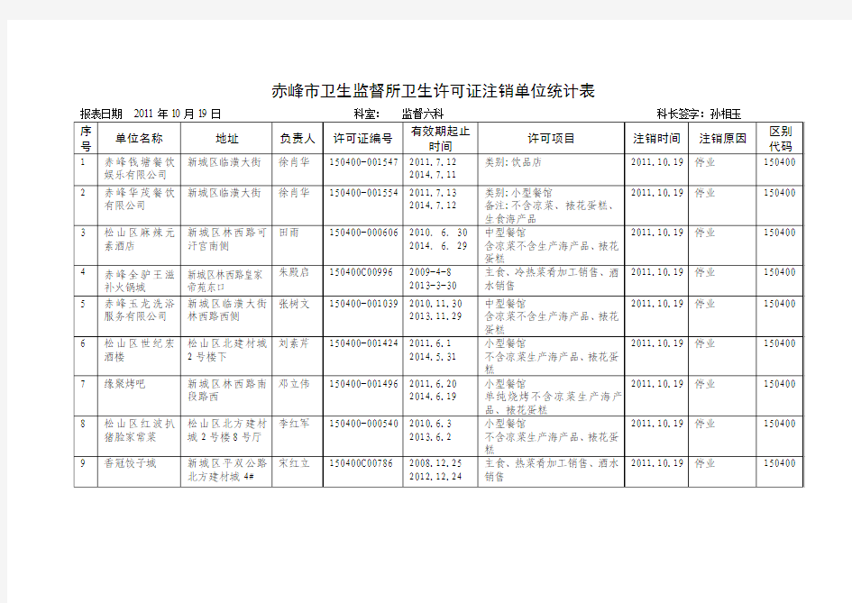 赤峰市卫生监督所卫生许可证注销单位统计表