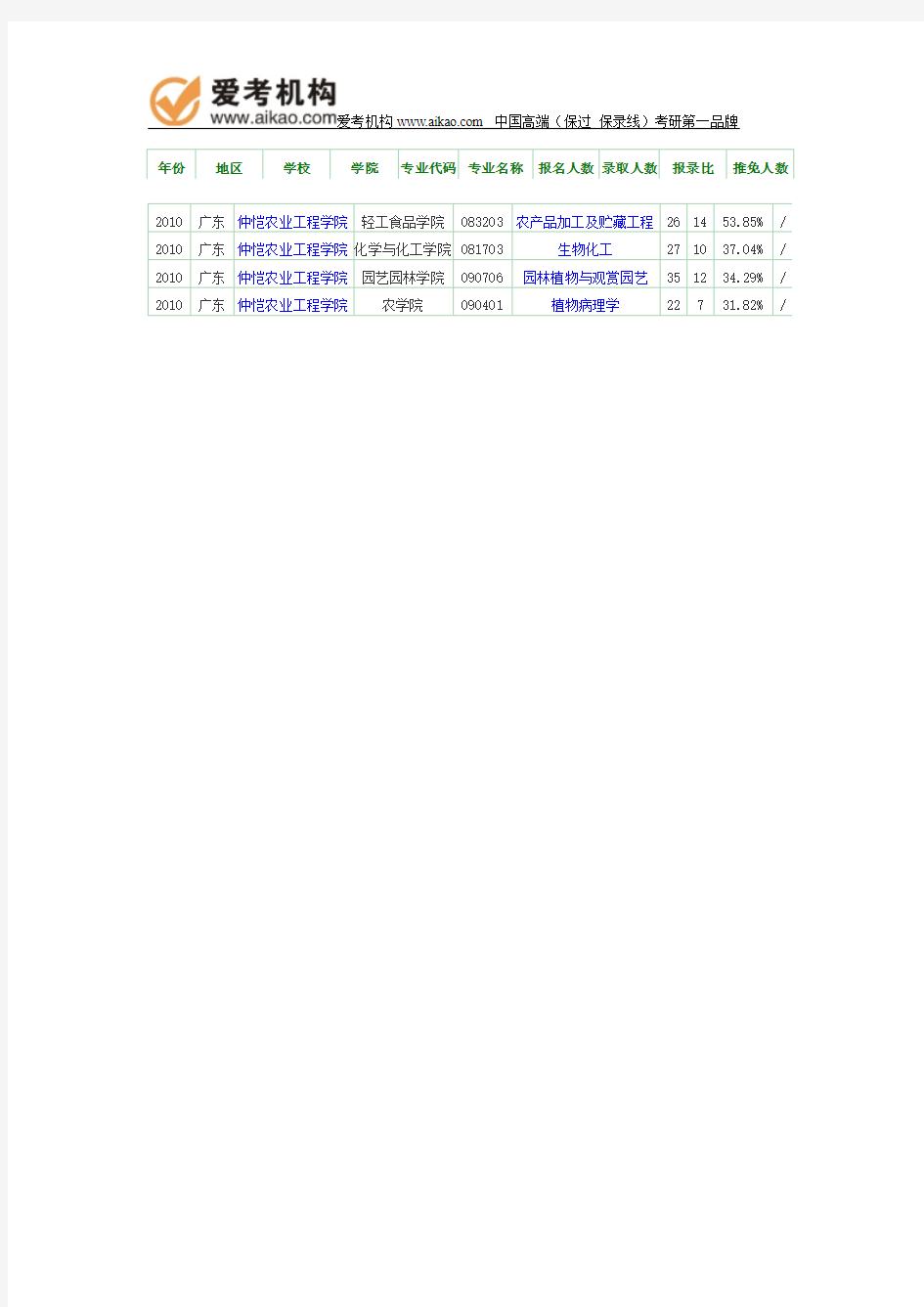 2010年仲恺农业工程学院报录比