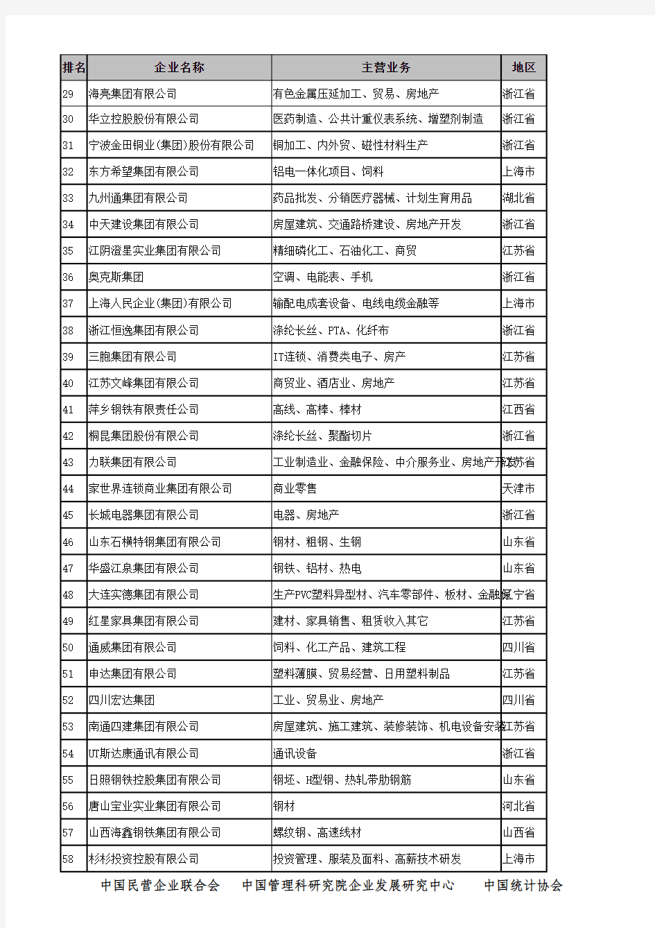 2006年中国民营企业500强排序名单