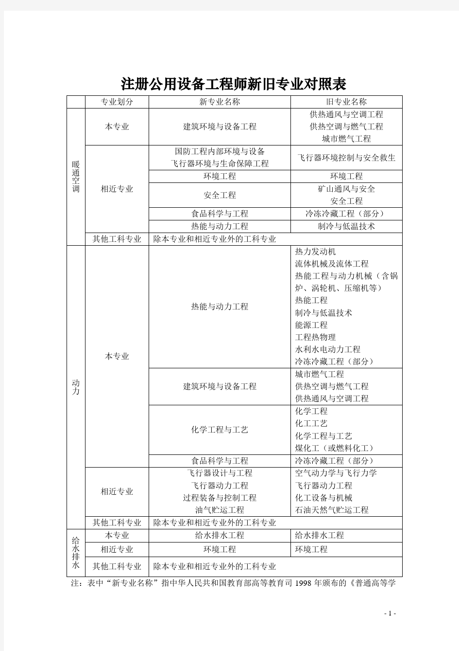 勘察设计行业注册工程师本专业、相关专业对照表---全