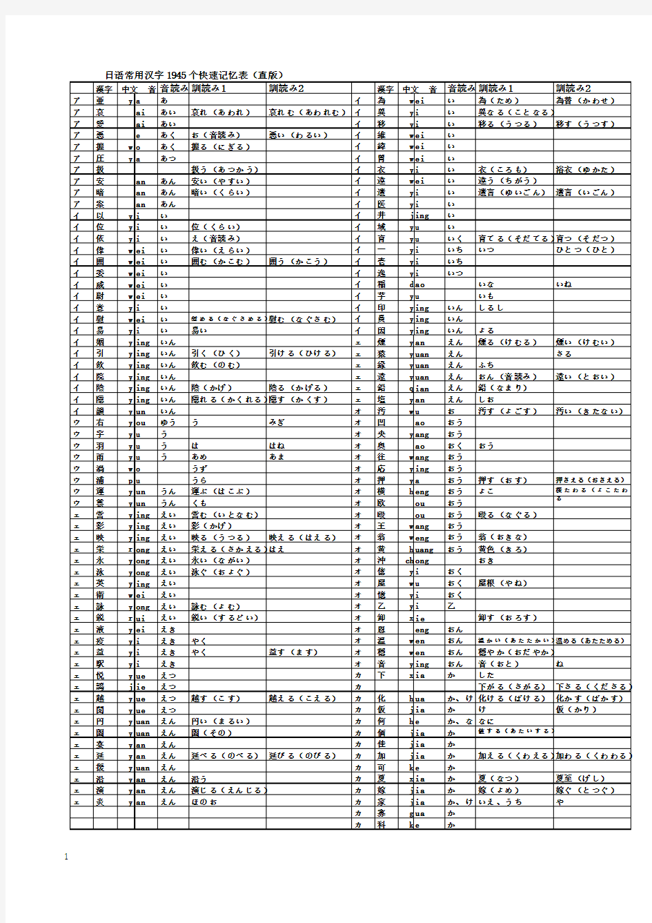 日语常用汉字1945个快速记忆表(直版)