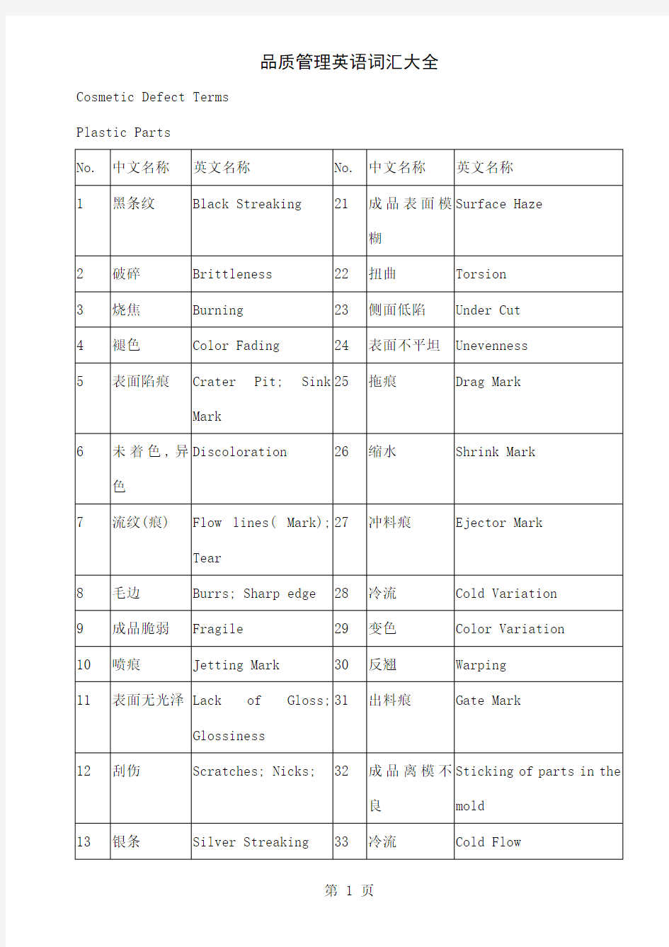 品质管理英语词汇分类大全精品文档23页