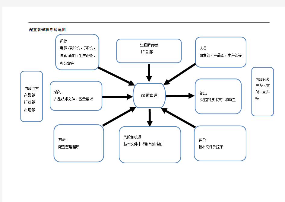 配置管理程序乌龟图