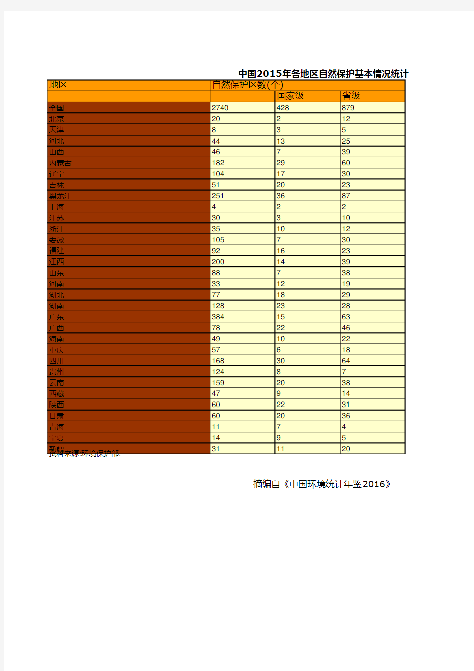 中国环境统计年鉴2016全国指标数据：中国2015年各地区自然保护基本情况统计