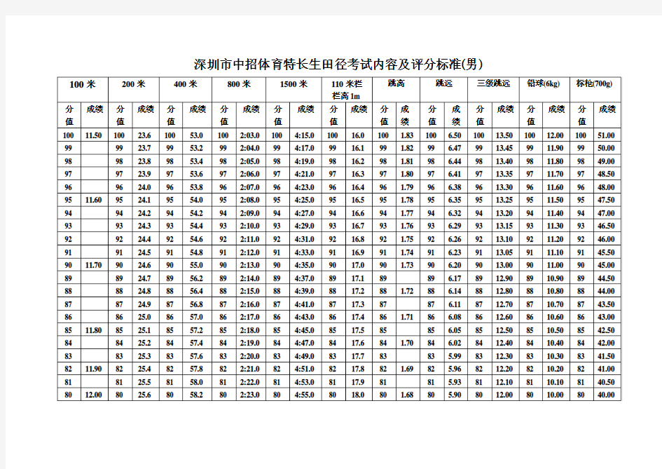 深圳市中招体育特长生田径考试内容及评分标准男