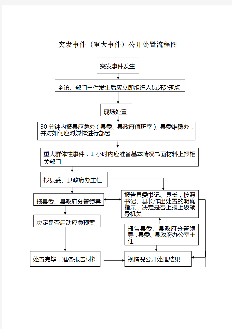 突发事件(重大事件)公开处置流程图