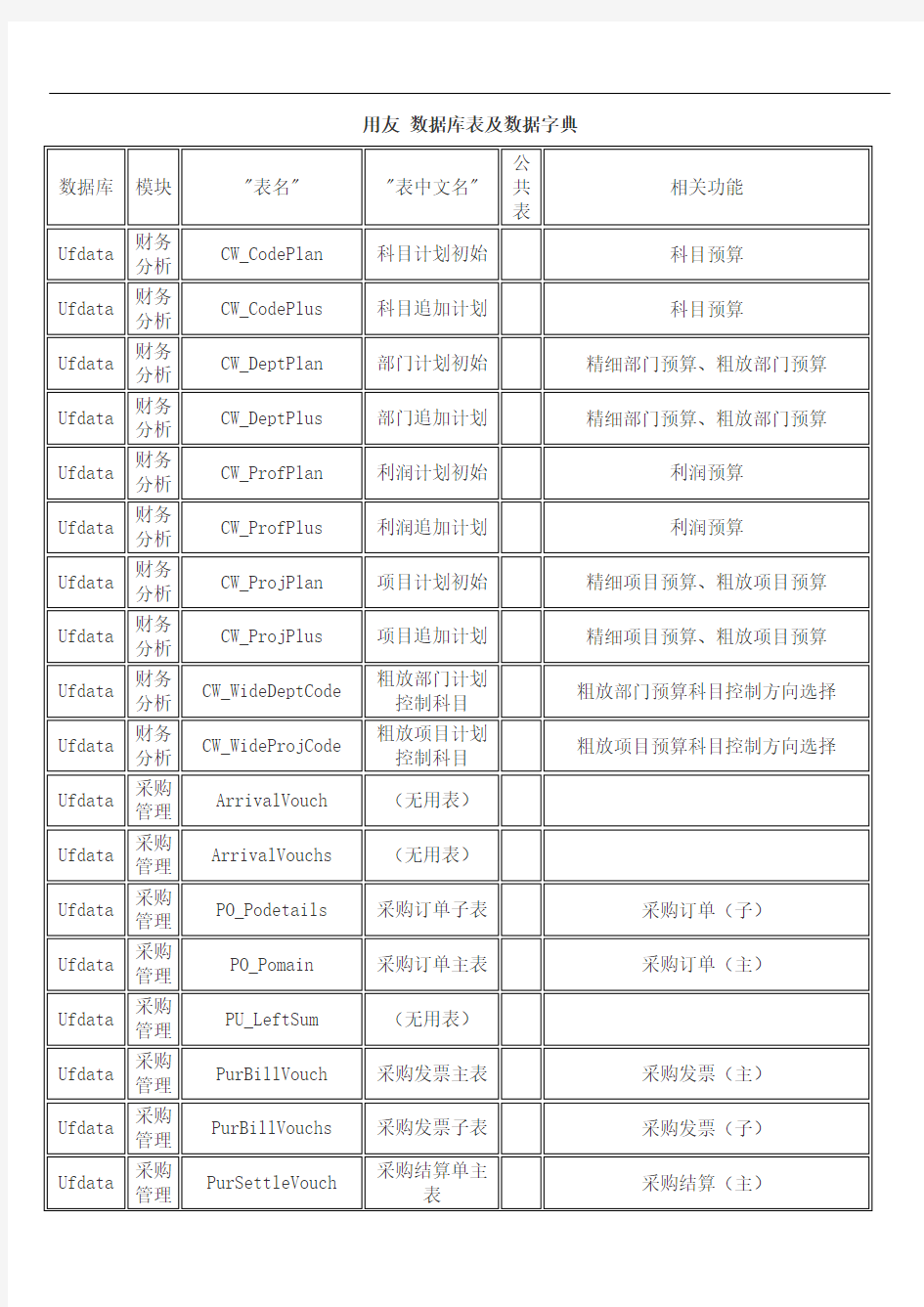 用友大数据库表格及大数据字典