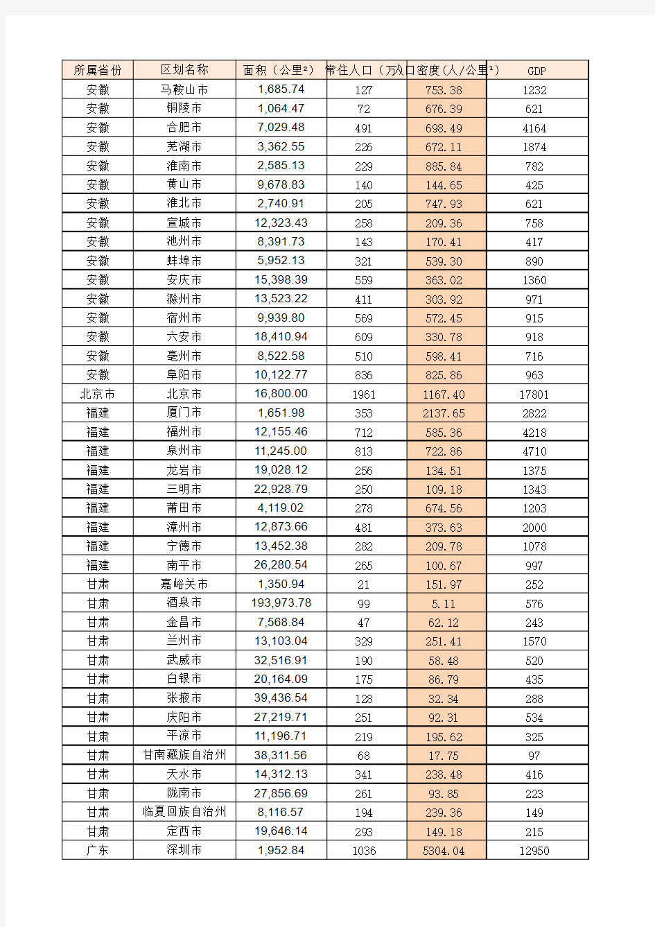 最新全国各地级市面积、人口、GDP