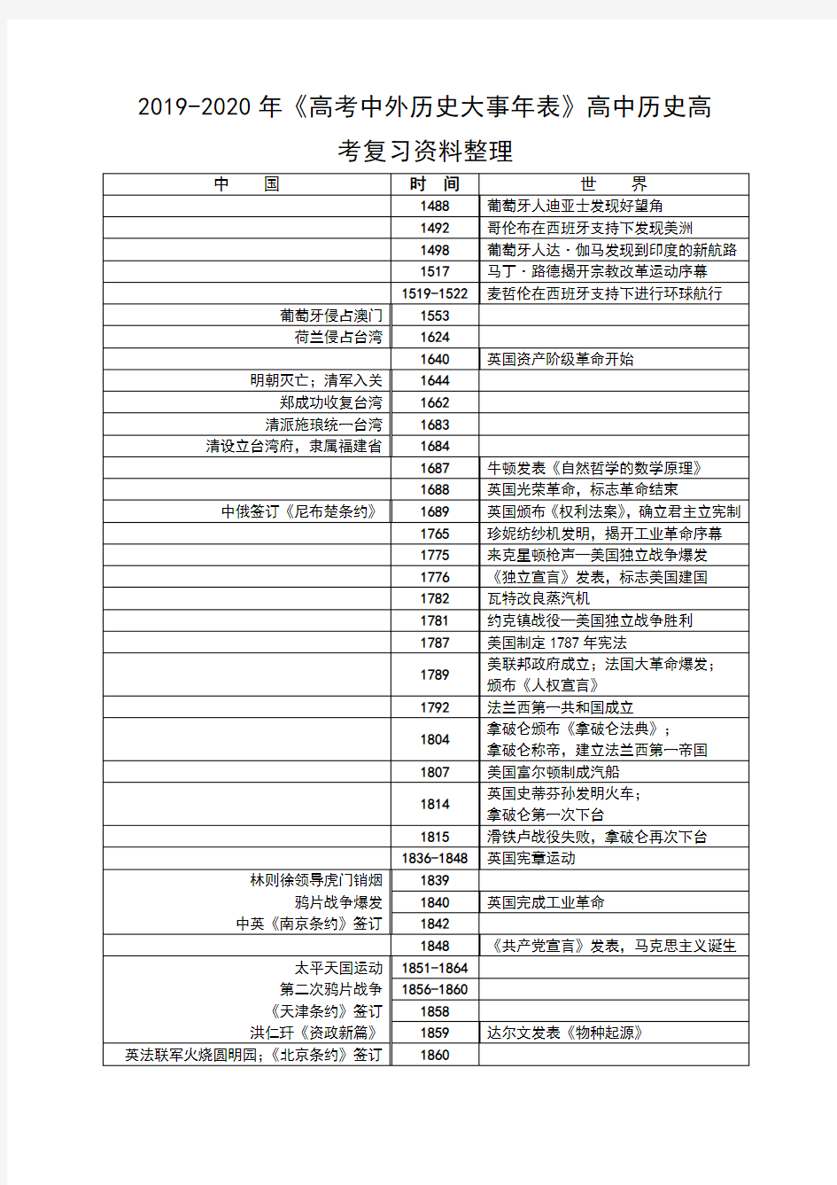 2019-2020年《高考中外历史大事年表》高中历史高考复习资料整理