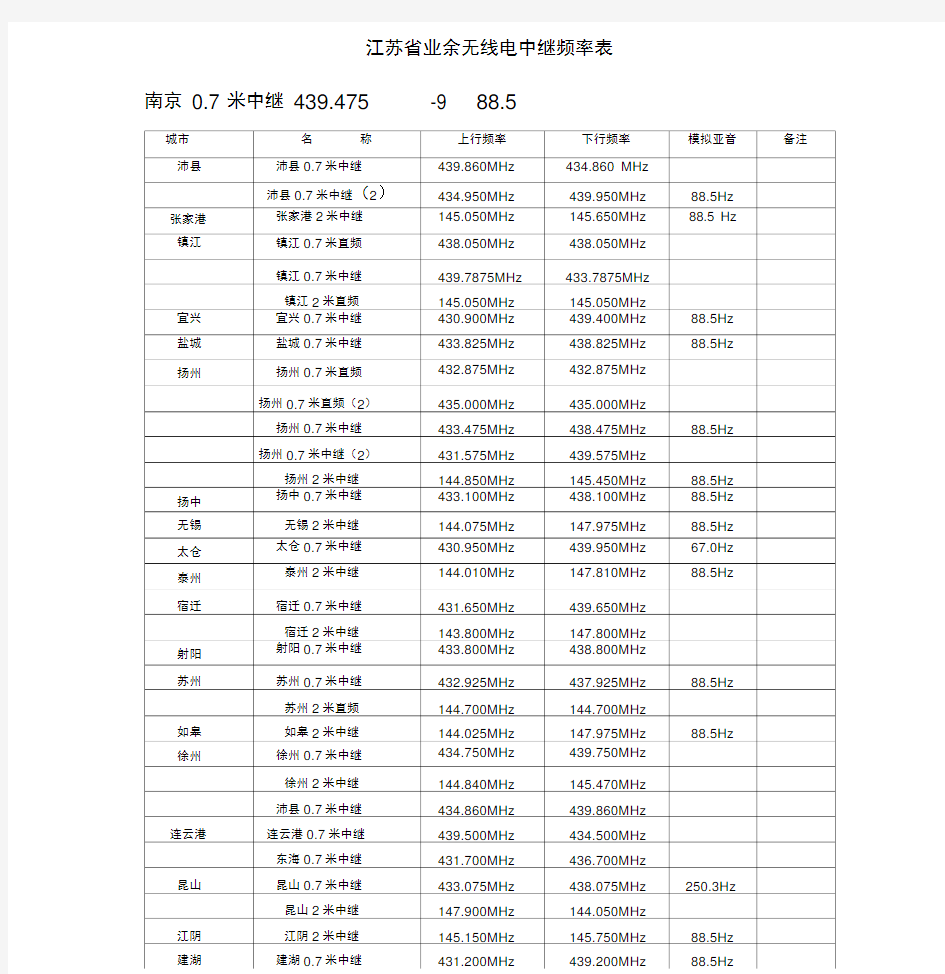 江苏省业余无线电中继频率表