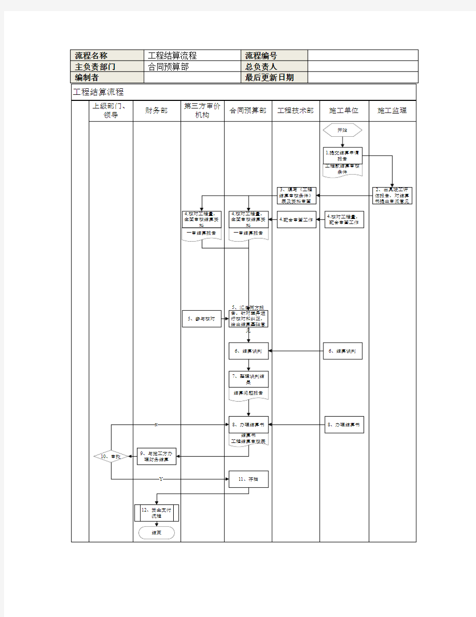 工程结算流程说明 (2)