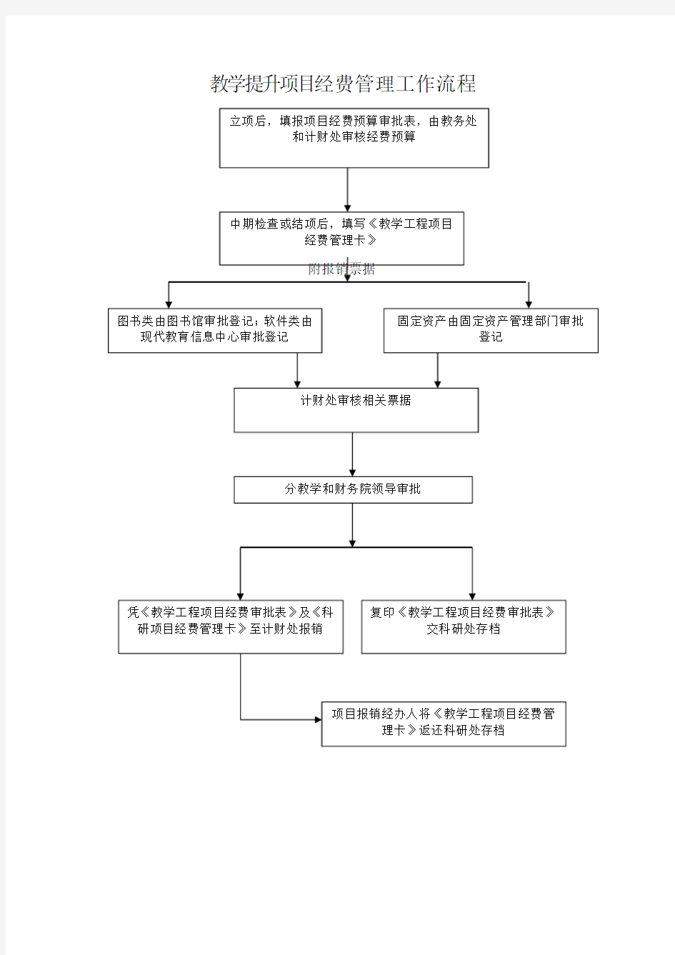 教学提升项目经费管理工作流程