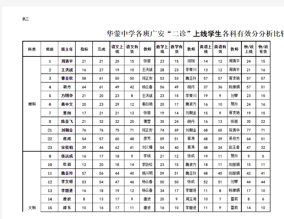 华蓥中学各班广安“二诊”上线学生各科有效分分析比较