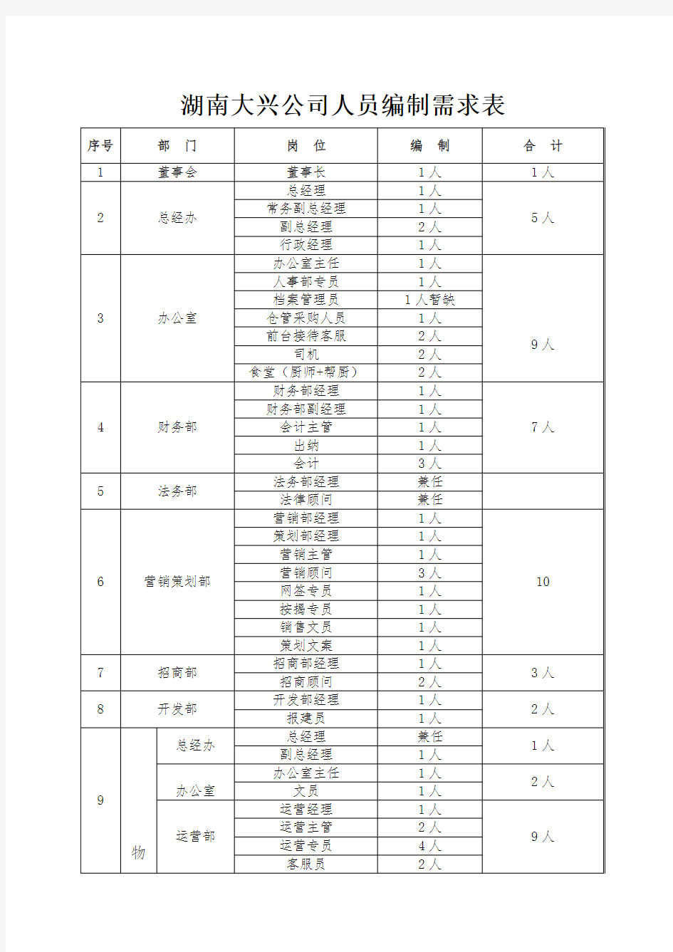 公司人员编制结构图