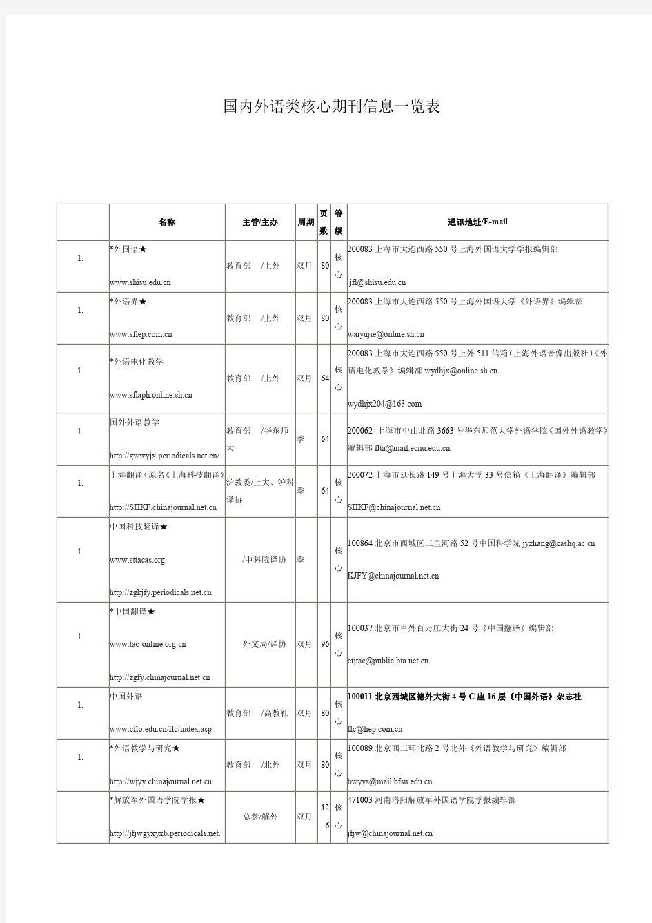 国内外语类核心期刊信息一览表