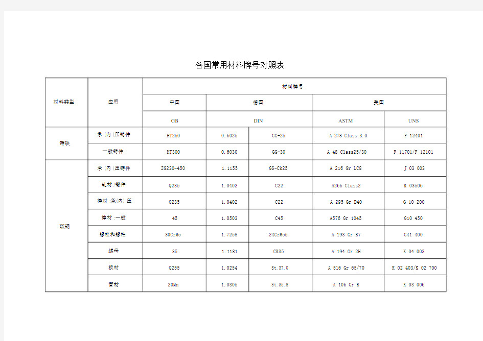 各国常用材料牌号对照表