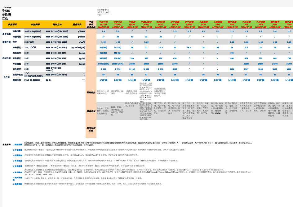 不同材料牌号物性表汇总