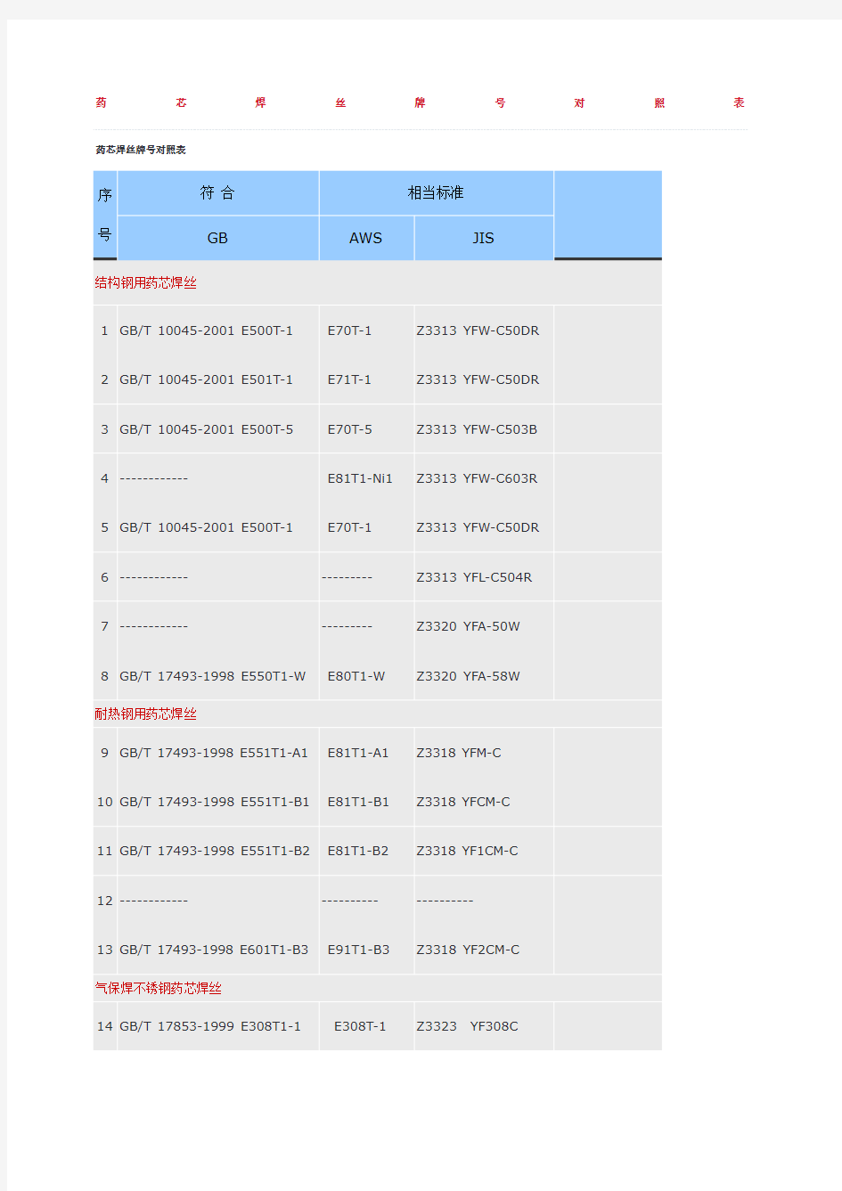 药芯焊丝牌号对照表