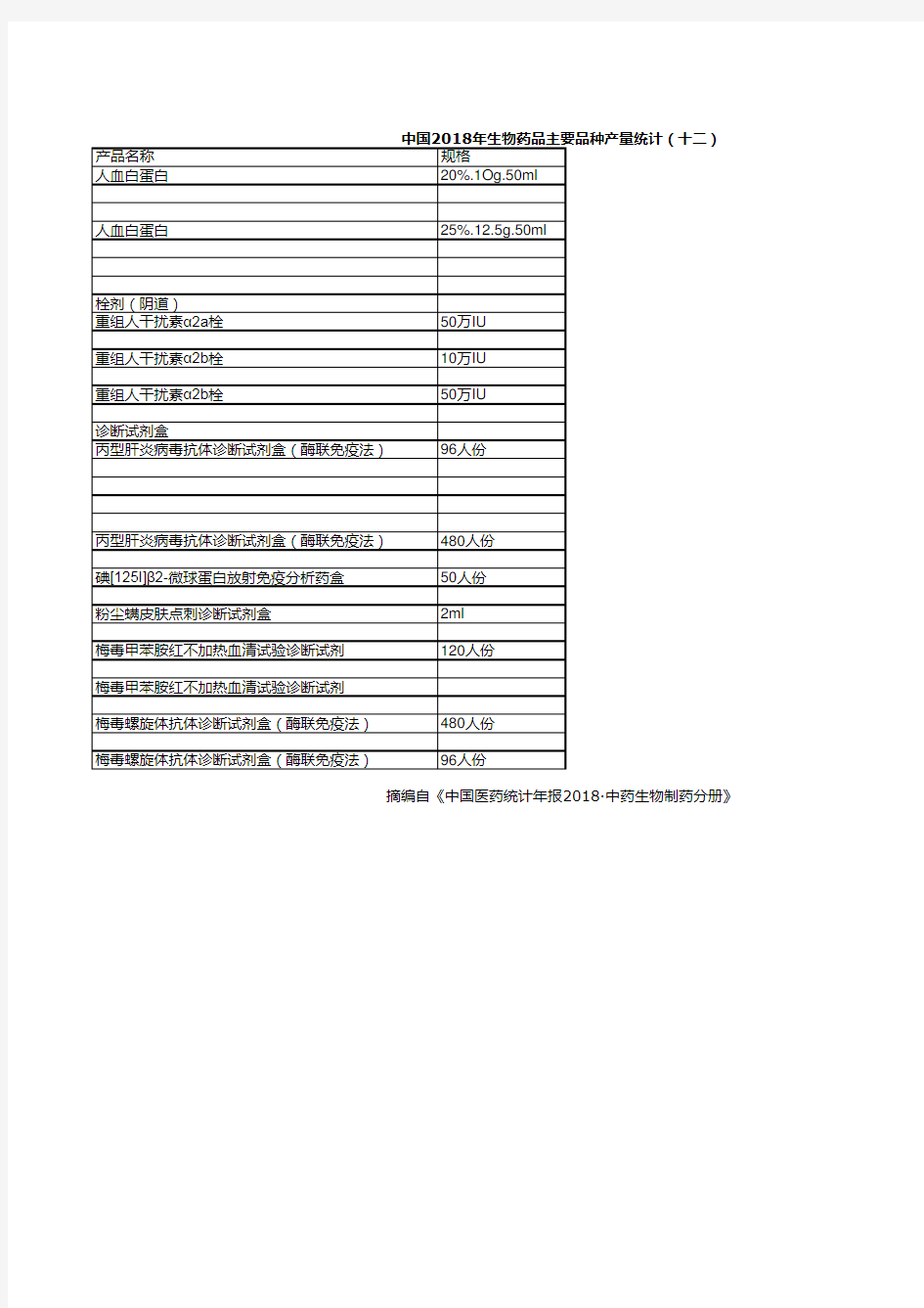 中国医药统计年报：中国2018年生物药品主要品种产量统计(十二)