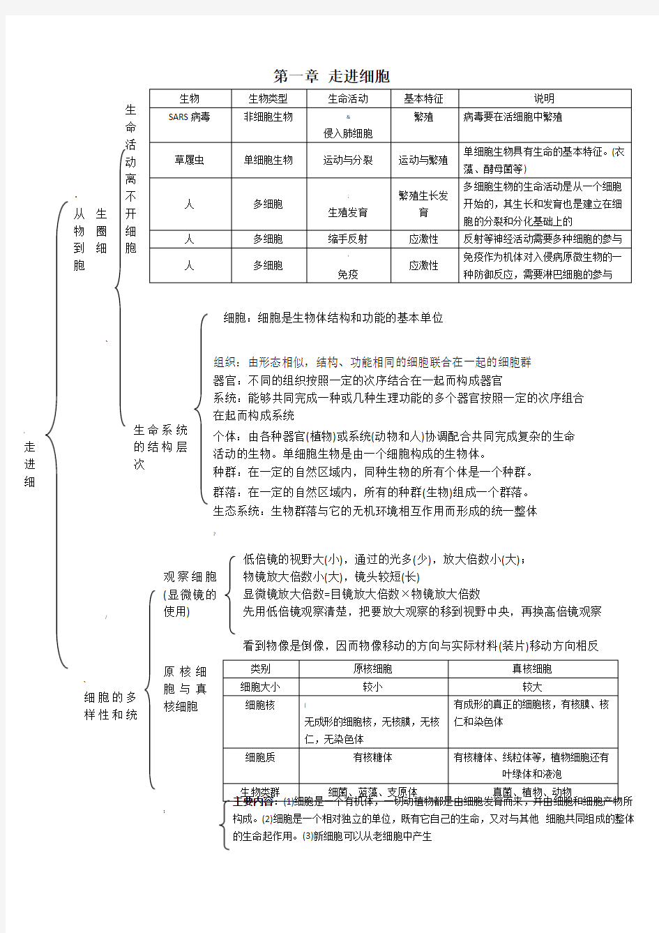 生物必修一知识框架图