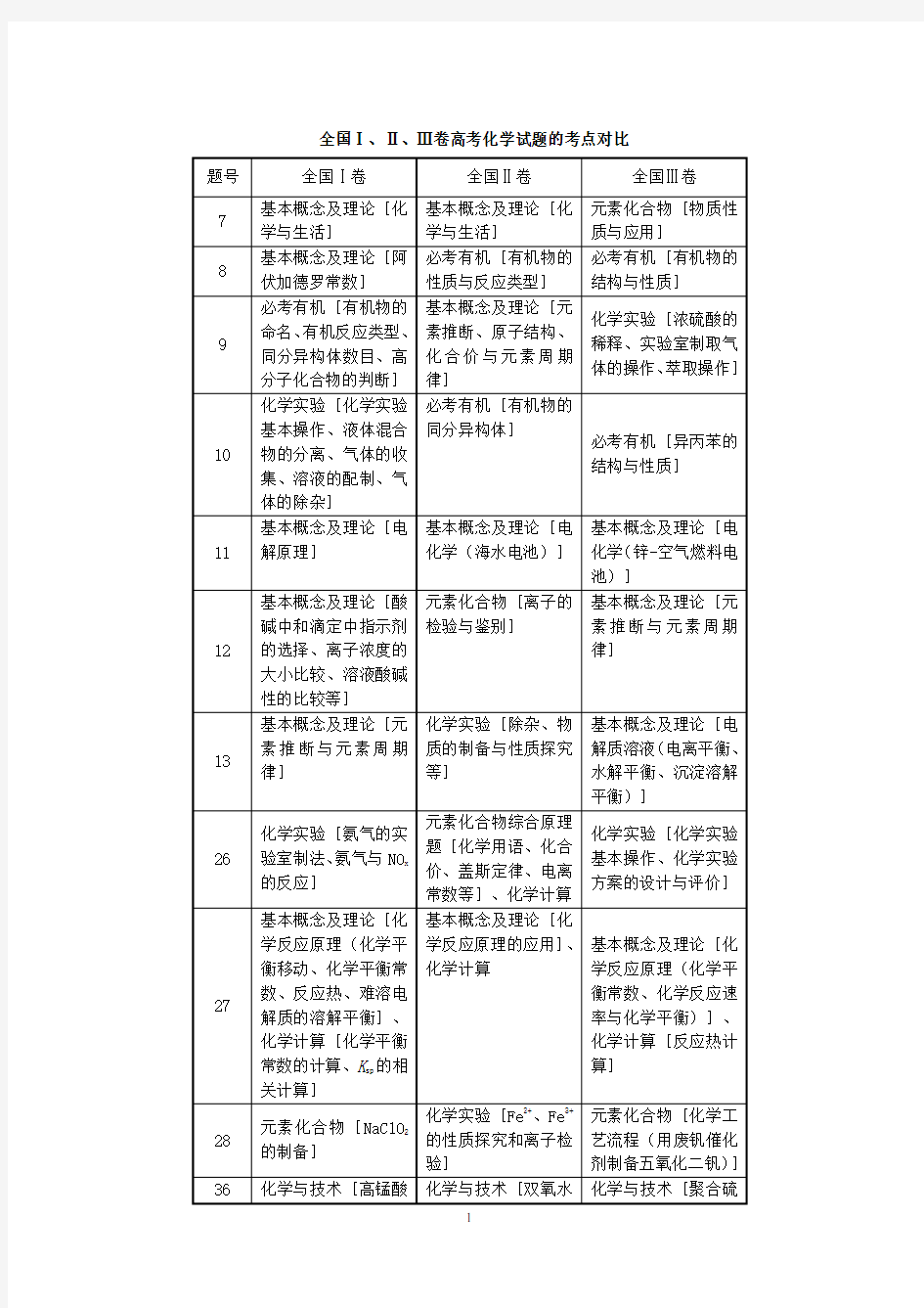 2016年化学三套卷对比及全国Ⅲ卷高考试题分析