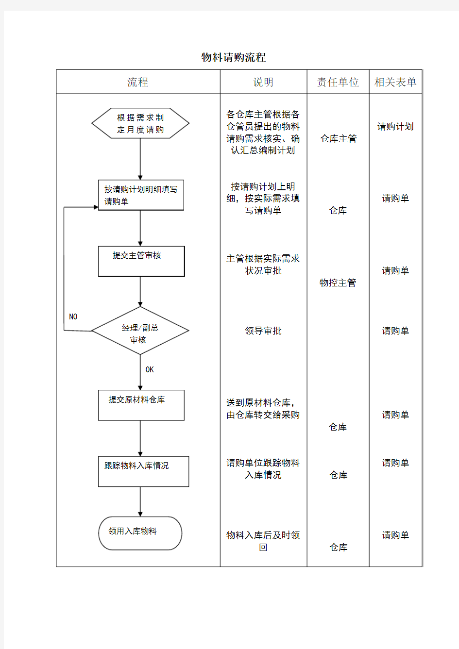 物料请购流程图