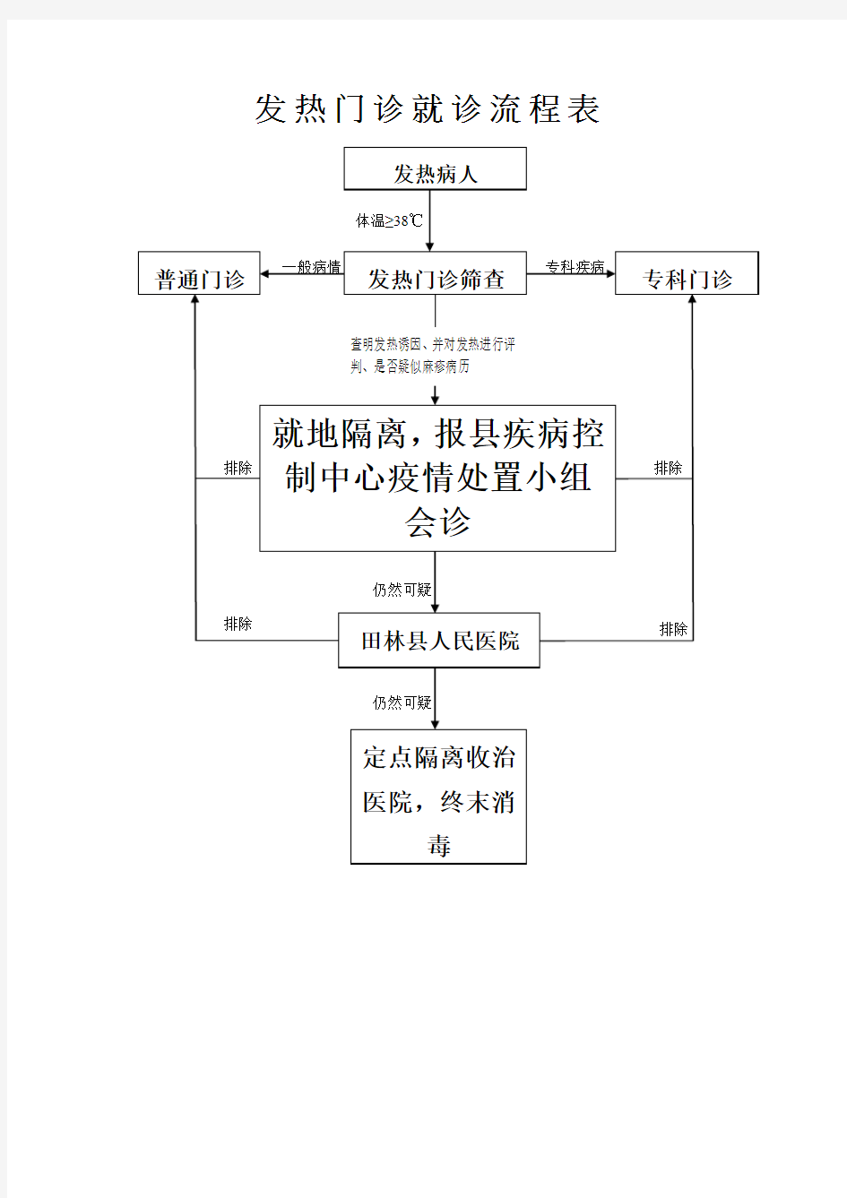 (完整版)发热门诊就诊流程图