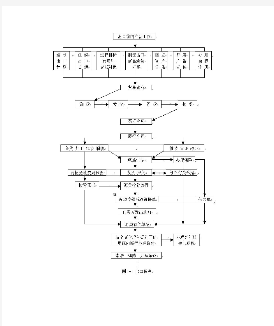 国际贸易进出口流程图