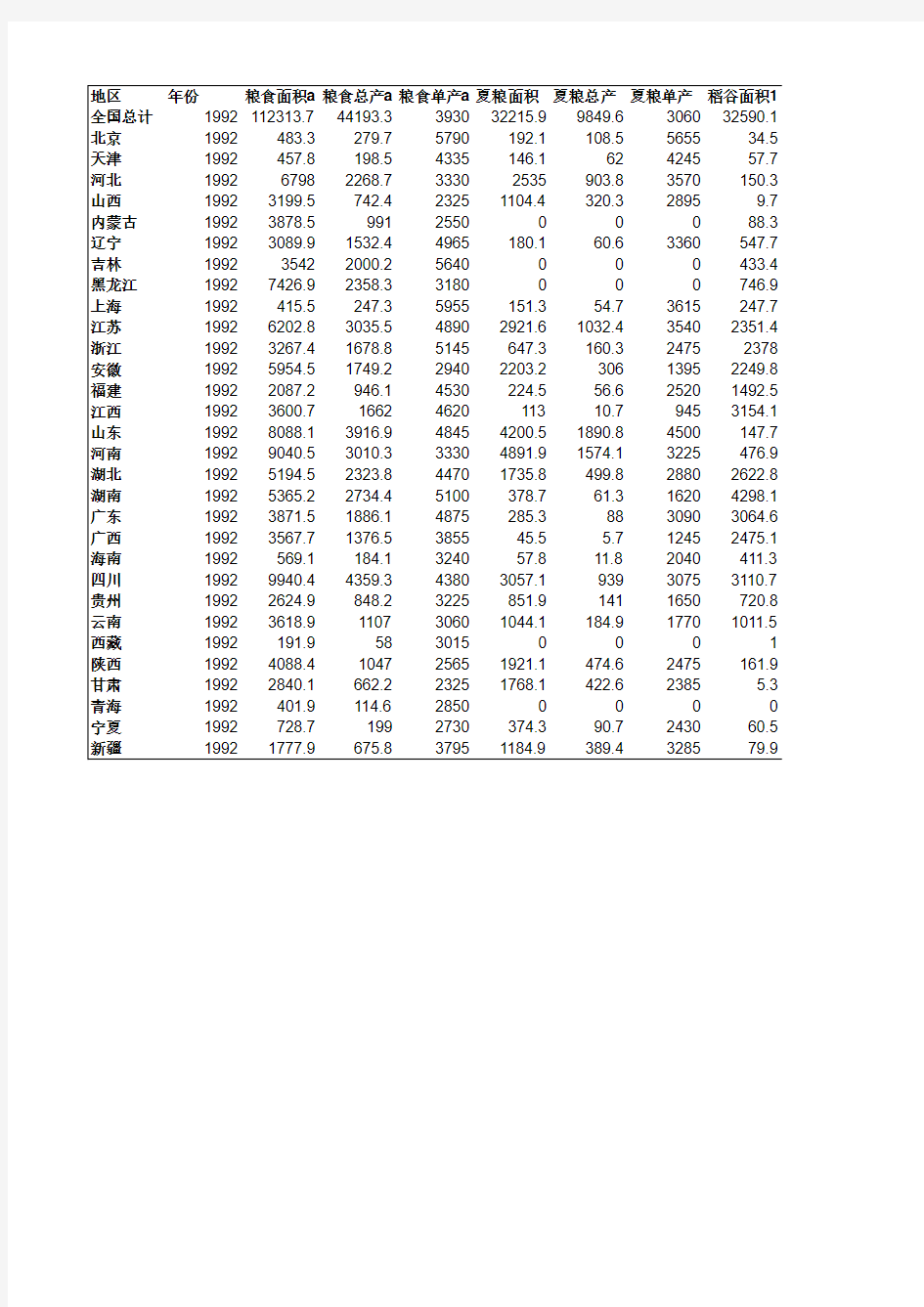 1992年全国各省市粮食作物产量统计表