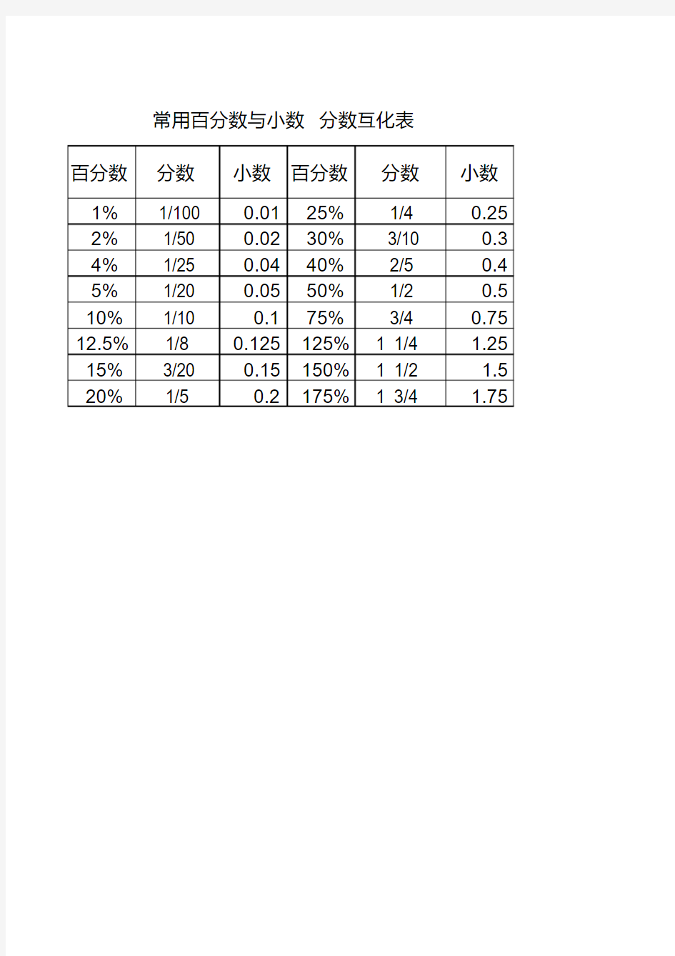 常用百分数与小数分数互化表(20210109151813)