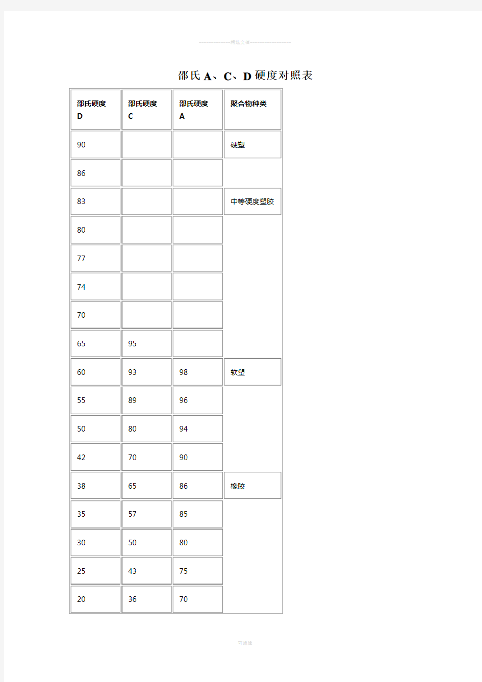 邵氏A、C、D硬度对照表