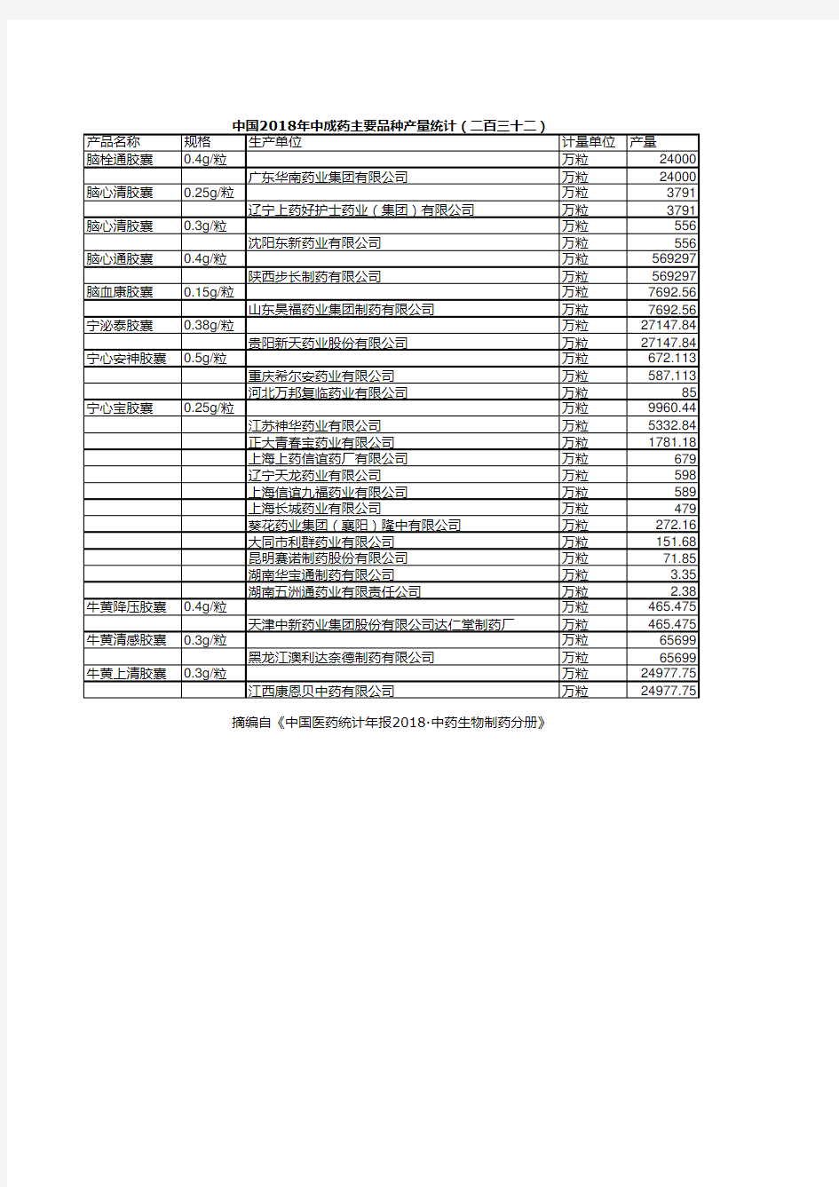 中国医药统计年报：中国2018年中成药主要品种产量统计(二百三十二)