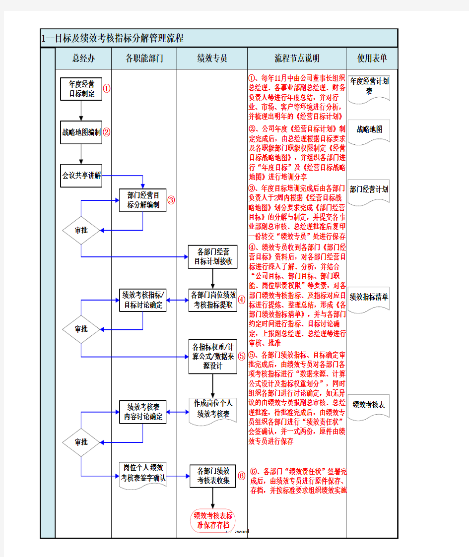 目标及绩效考核指标分解管理流程(优.选)