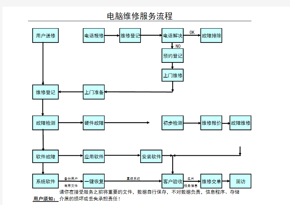 维修服务流程图