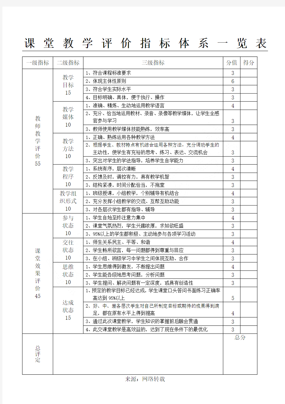 课堂教学评价指标体系一览表