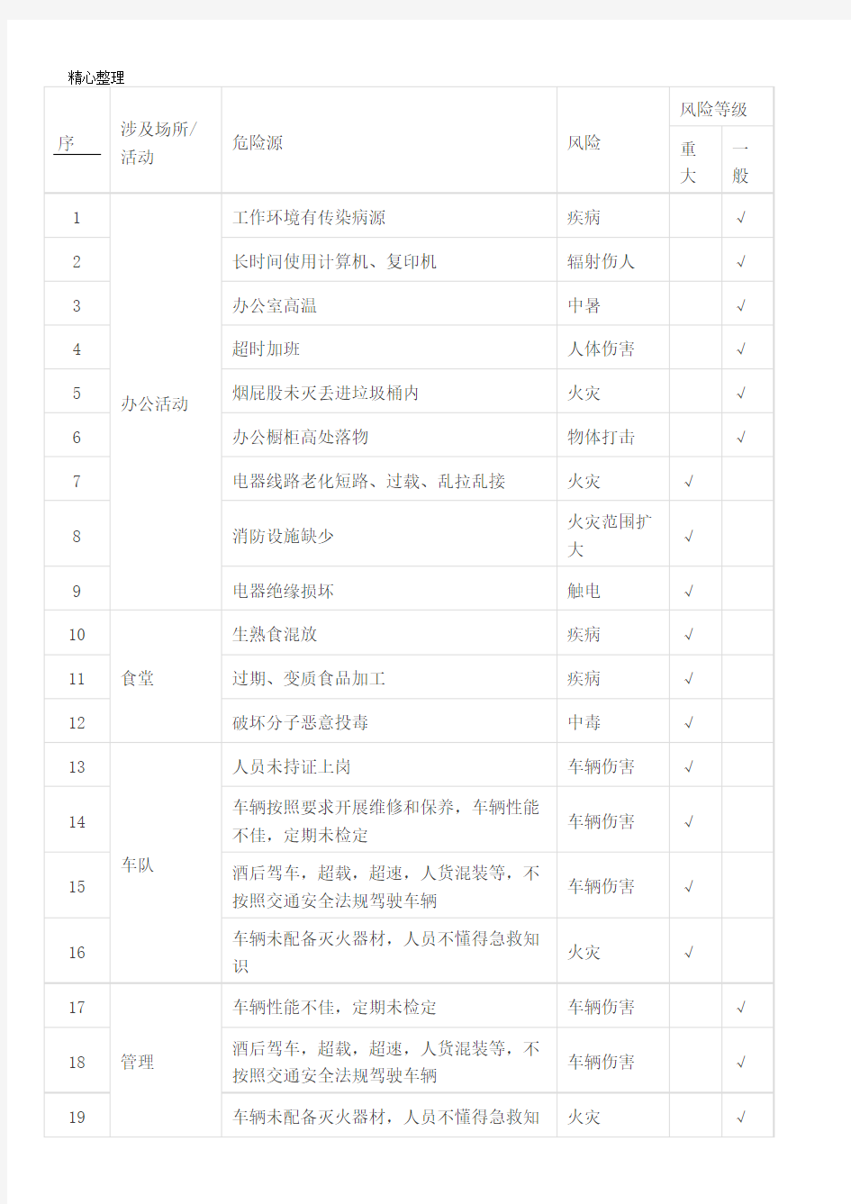 最全危险源辨识清单