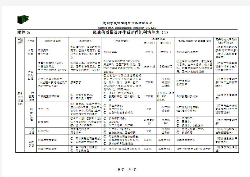 质量管理体系过程识别清单表