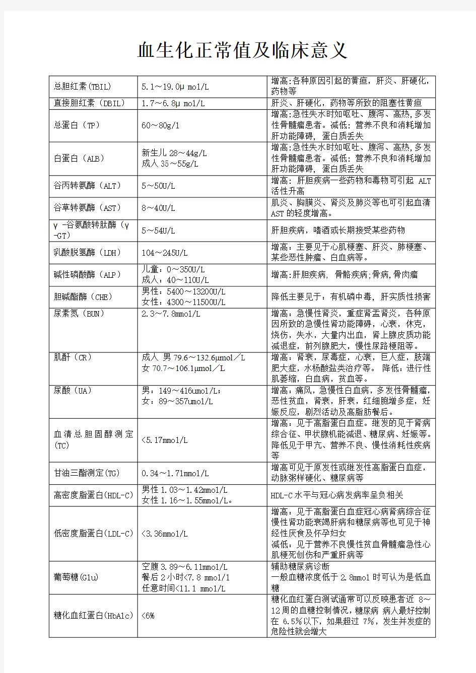 血生化正常值及临床意义