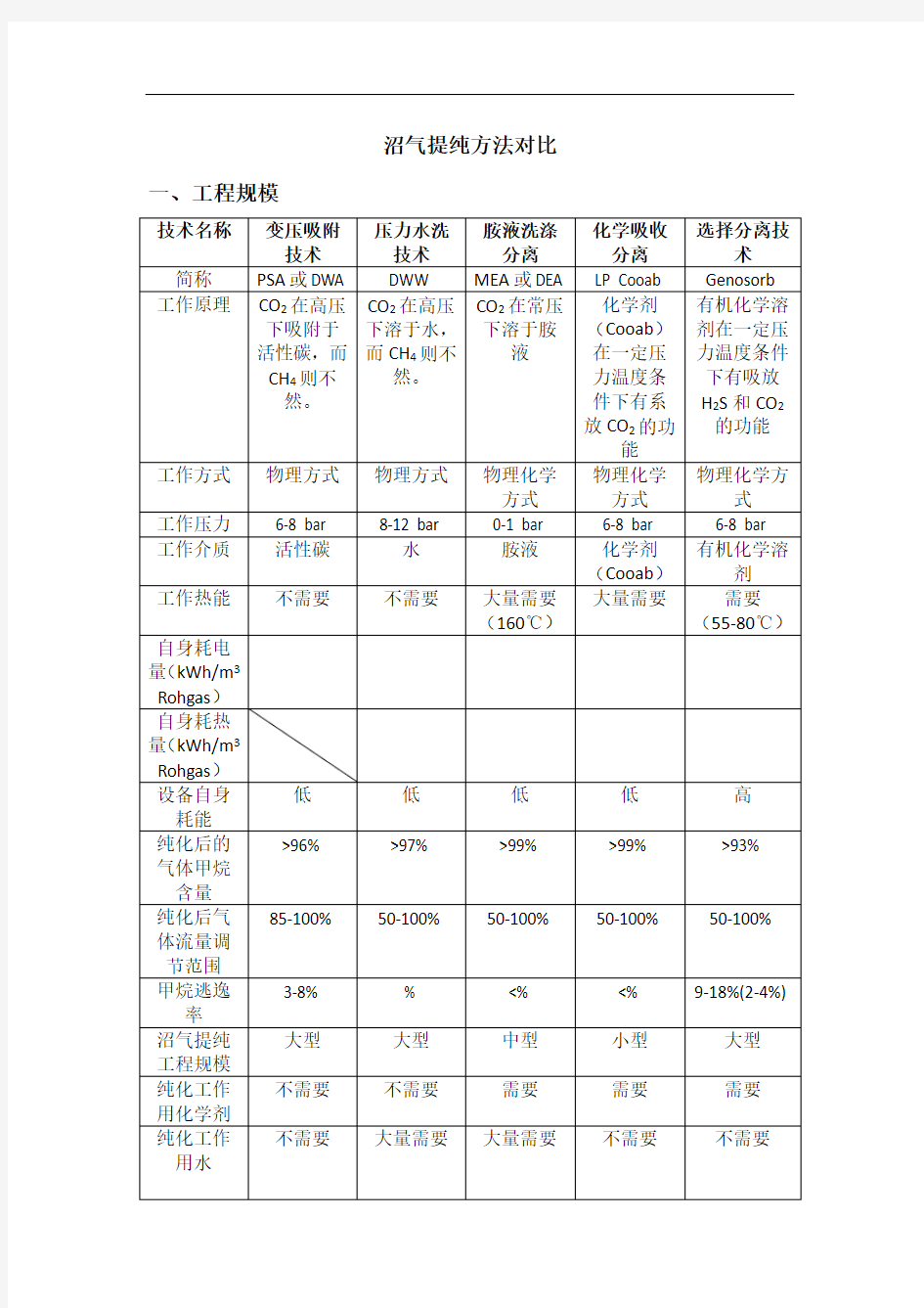 沼气提纯方法对比