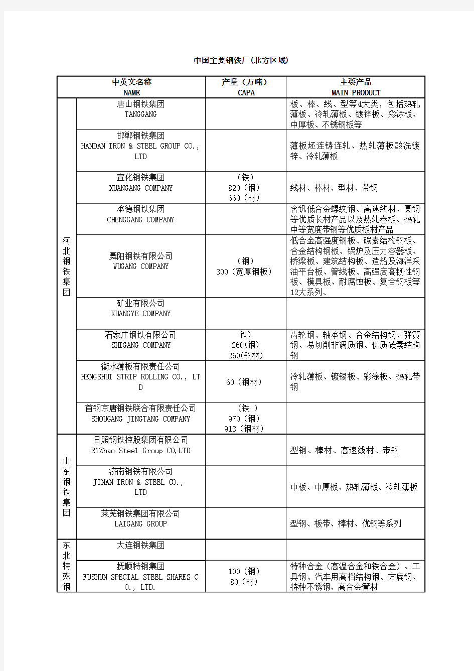 中国主要钢铁厂表 北方地区