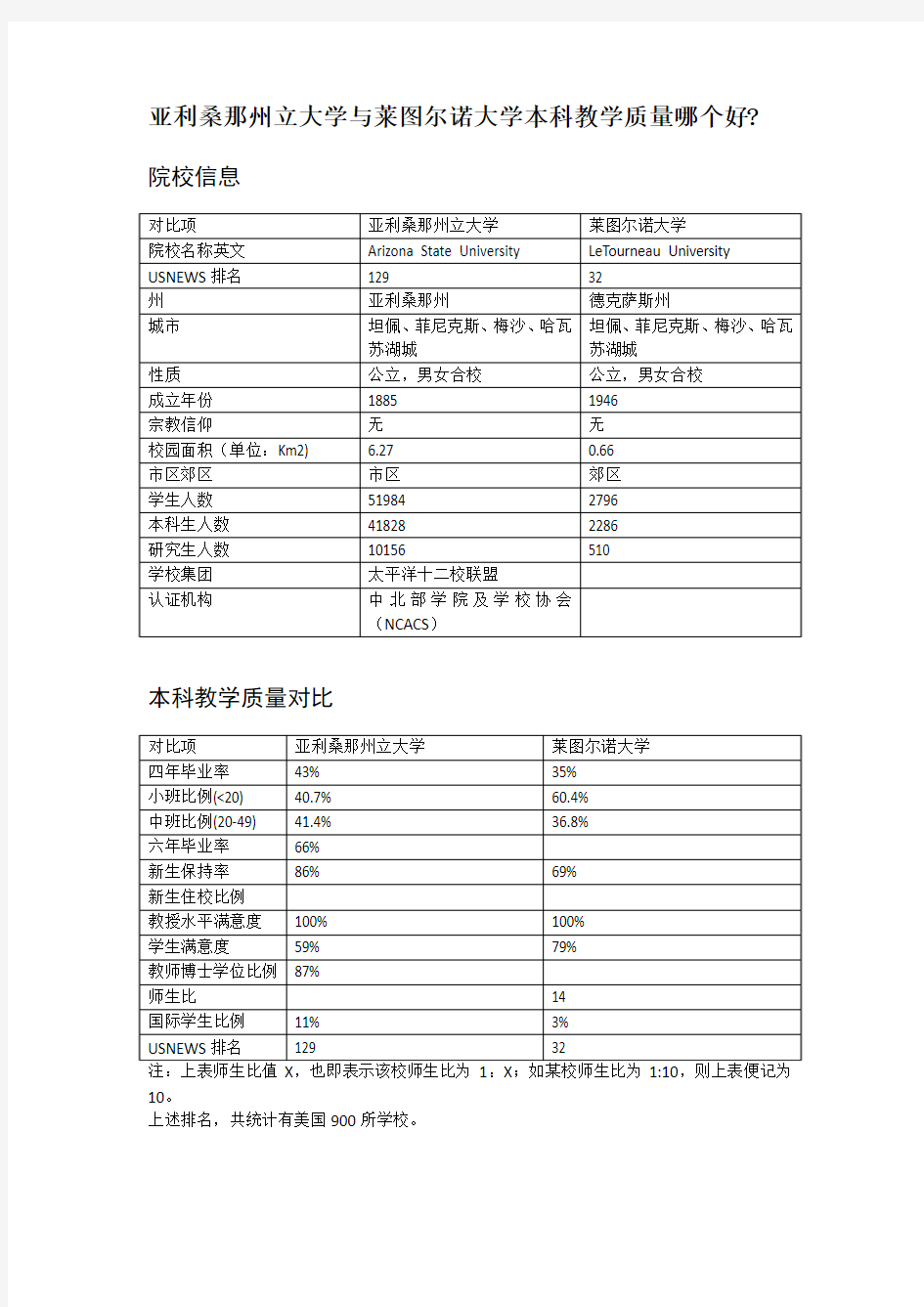 亚利桑那州立大学与莱图尔诺大学本科教学质量对比