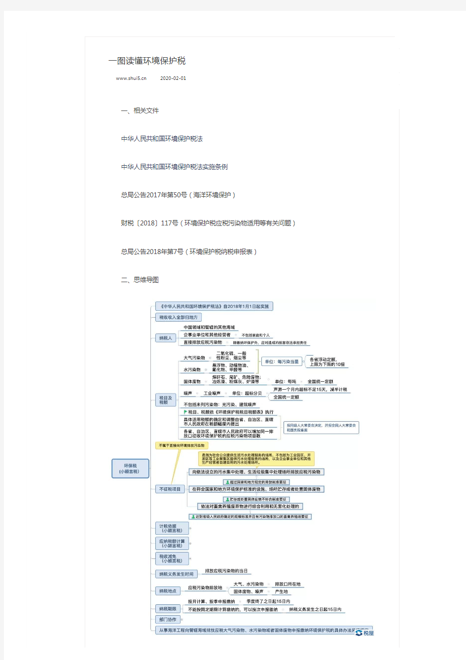 一图读懂环境保护税(应试助手)