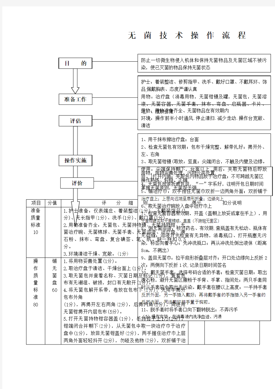 无菌技术操作流程