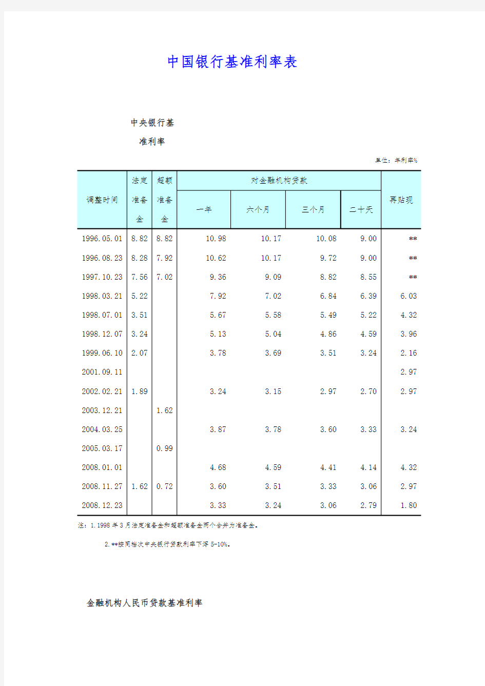 中国银行基准利率表